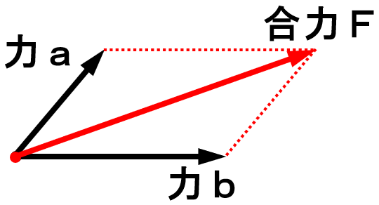 中学理科 力の合成 分解 物体の運動 基礎 教科の学習